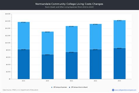 Normandale CC - Tuition & Fees, Net Price