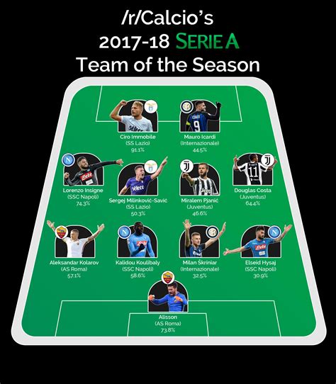 The 2017-18 Serie A Team of the Season, as voted by /r/Calcio! : r/soccer