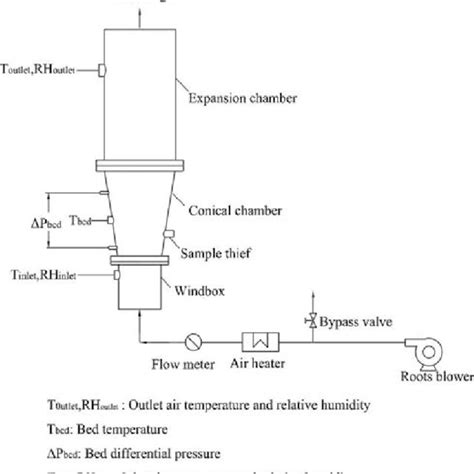 Fluidized bed dryer. | Download Scientific Diagram