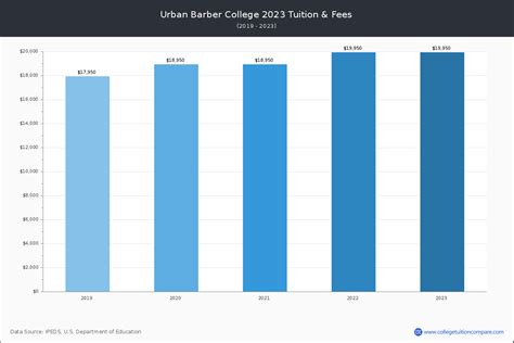 Urban Barber College