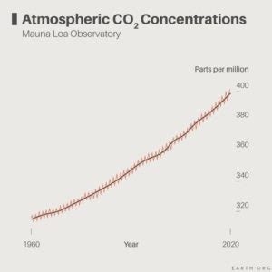 The Keeling Curve Explained | Earth.Org