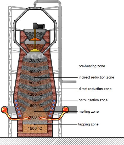 Blast furnace process - tec-science