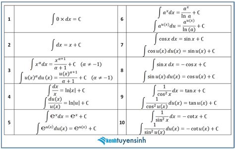 Xem ngay: Phương pháp tính tích phân và bài tập giải tích phân cơ bản