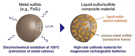 High-rate magnesium rechargeable batteries move one step closer to realization