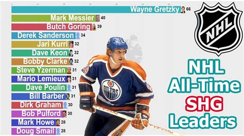 NHL All-Time Career Short Handed Goals Leaders (1940-2020) - YouTube