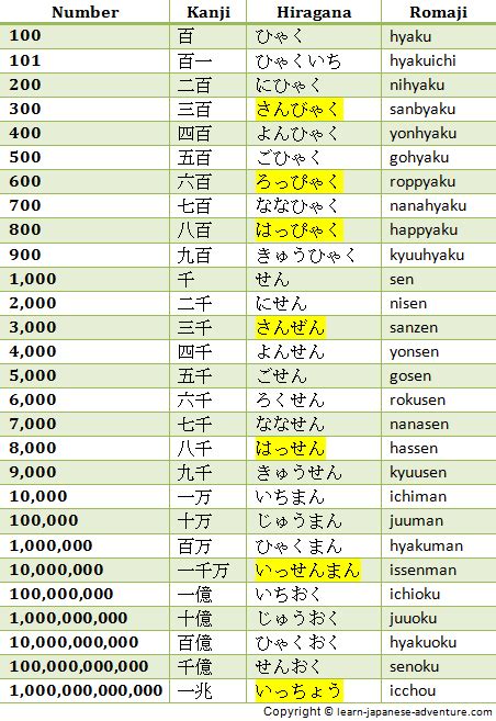 Amazing Japanese Numbers. How to count them?