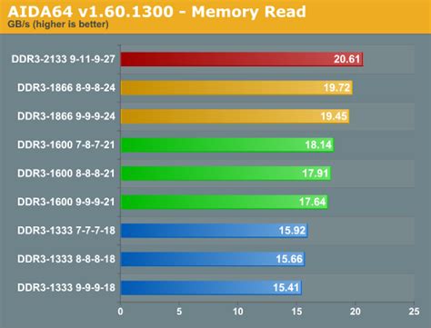 AIDA64 Memory Benchmark - Sandy Bridge Memory Scaling: Choosing the ...