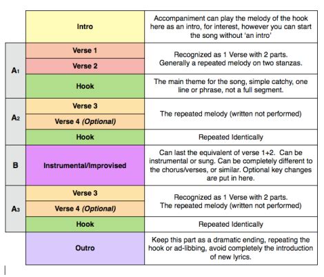 Structure – Jazz Standard (AABA) | Songwriting With Sonia!