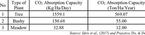 CO 2 Absorption Ability According to the Type of Plant | Download ...