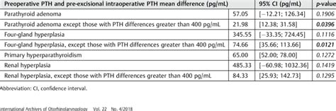 Stratification of statistical data for parathyroid hormone (PTH) levels... | Download Table