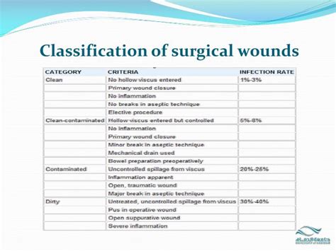 PPT - Wound infection clinical practice PowerPoint Presentation - ID:2082389