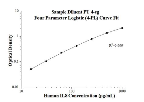 Human CXCL8/IL-8 ELISA Kit Elisa Kit KE00006 | Proteintech