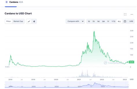 Cardano (ADA) Price Prediction 2024 2025 2026 - 2030