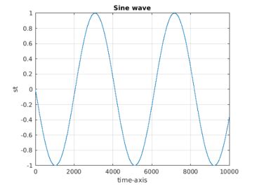 Matlab Sine Wave | A Quick Glance of Matlab Sine Wave with Examples