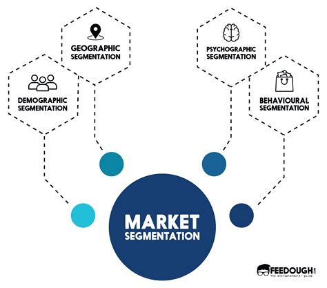 Market Segmentation - Definition, Bases, Types & Examples | Feedough