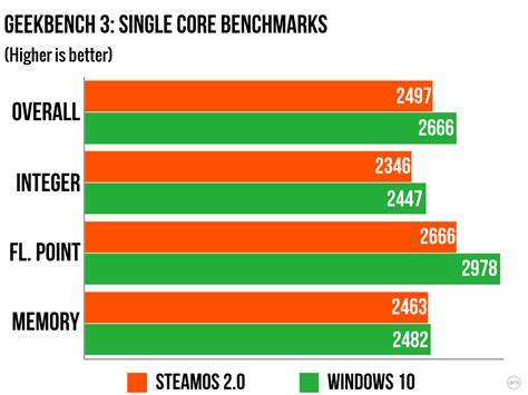 SteamOS vs. Ubuntu vs. Windows 10: Which Is The Best Operating System For Gaming?