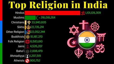 Top Religion Population in India 1900 - 2100 | Religion Population ...