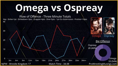 Kenny Omega vs Will Ospreay | In-ring Statistics+Analysis: Wrestle Kingdom 17.