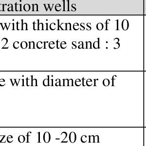 Materials and components of infiltration wells with type III ...