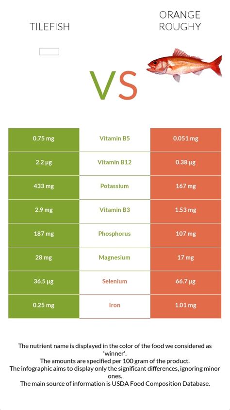 Tilefish vs. Orange roughy — In-Depth Nutrition Comparison