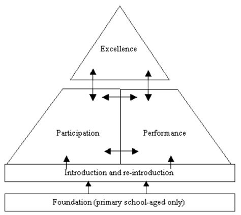 The sport development pyramid source (Eady, 1993, p. 14). Reproduced... | Download Scientific ...