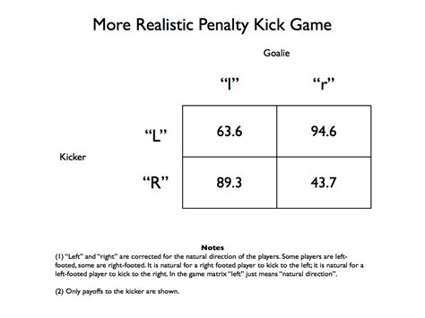 Philosophical Disquisitions: Game Theory (Part 6) - The Penalty Kick Game