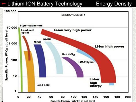 PPT - Lithium ION Battery Technology PowerPoint Presentation, free download - ID:8866915