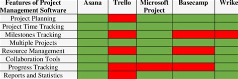 Comparison of project management software features (Source: by the author) | Download Scientific ...