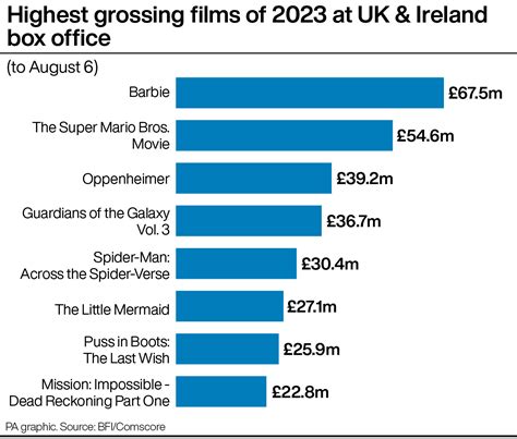 Barbie becomes highest grossing film of 2023 so far in UK and Ireland ...