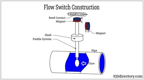 Flow Switches: What are they? Uses, Types, Installation