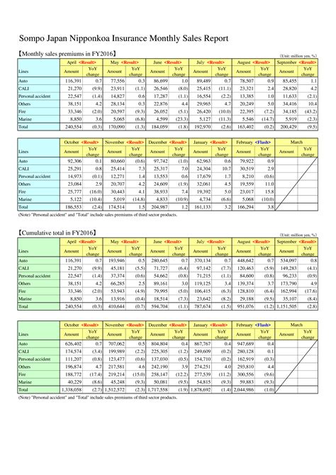 Free Daily Sales Report Excel Template – Atlanticcityaquarium.com