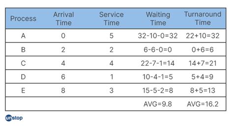 Scheduling Algorithms In Operating System Explained! // Unstop (formerly Dare2Compete)