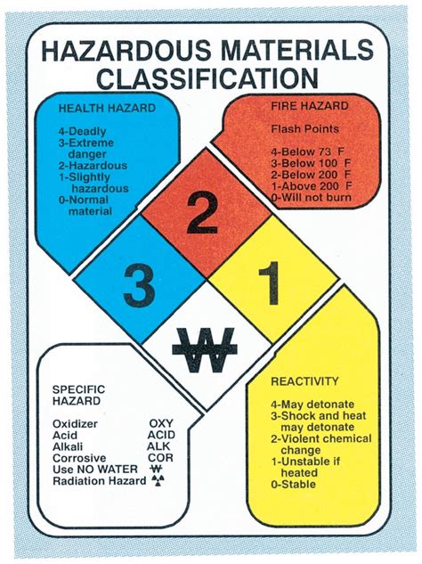 Hazardous Materials Classification Sheet