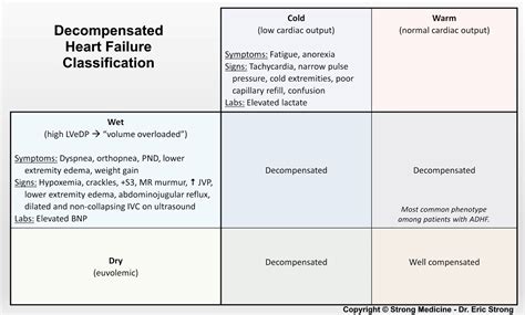 Congestive Heart Failure Classification