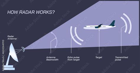 How Radar works vector illustration. Conventional and dual polarization ...