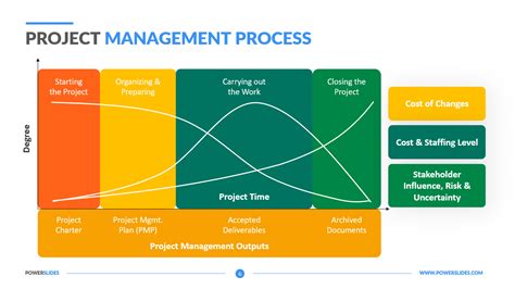 Basic Project Management Process