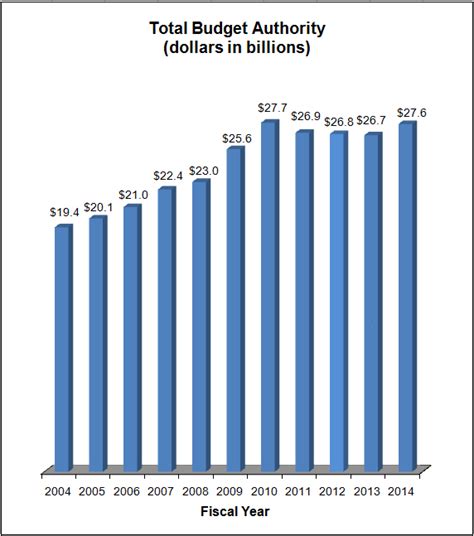 Department Of Homeland Security Budget By Year | All About Home