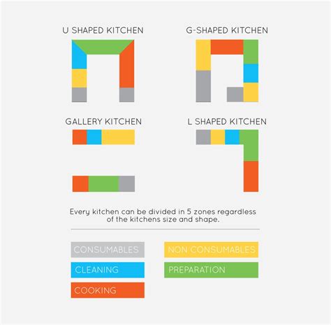 A GUIDE TO KITCHEN ZONES AND ZONING