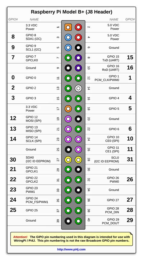 The Pi4J Project – Pin Numbering - Raspberry Pi Model B+