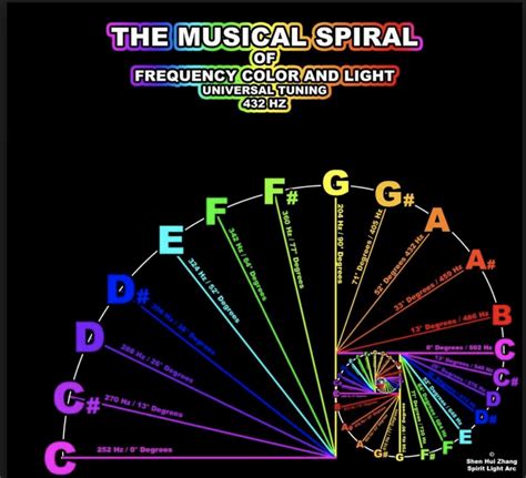 Radio Frequency Chart Hz