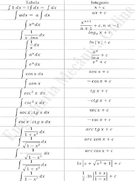 Tabela de Integrais | PDF