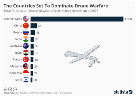 Chart: The Countries Set To Dominate Drone Warfare | Statista