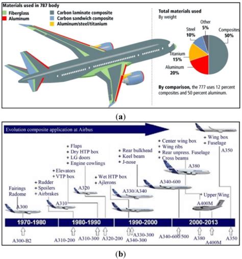 (a) Use of composite materials in the Boeing 787 and (b) evolution of ...