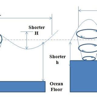 3: Particle Motion in Shoaling and Surf zones By the time the waves... | Download Scientific Diagram