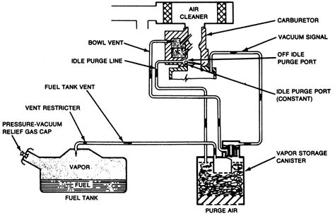 | Repair Guides | Emission Controls | Evaporative Emission Control (eec) System | AutoZone.com