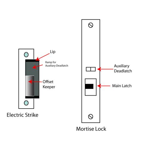 Electric Strike Vs Electric Lock