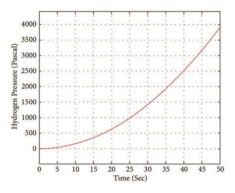 The pressure of compressed hydrogen tank. | Download Scientific Diagram