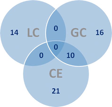 Venn diagram. Venn diagram for the number of compounds identified in... | Download Scientific ...