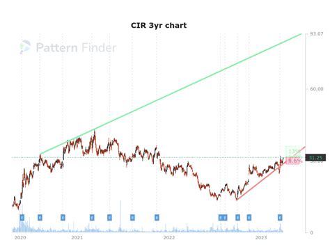 Bullish Charts; Bearish Charts; Unusual Live Intraday Early Volume; 11 ...