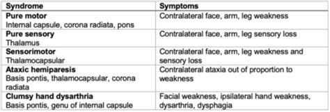 Lacunar Stroke Syndromes